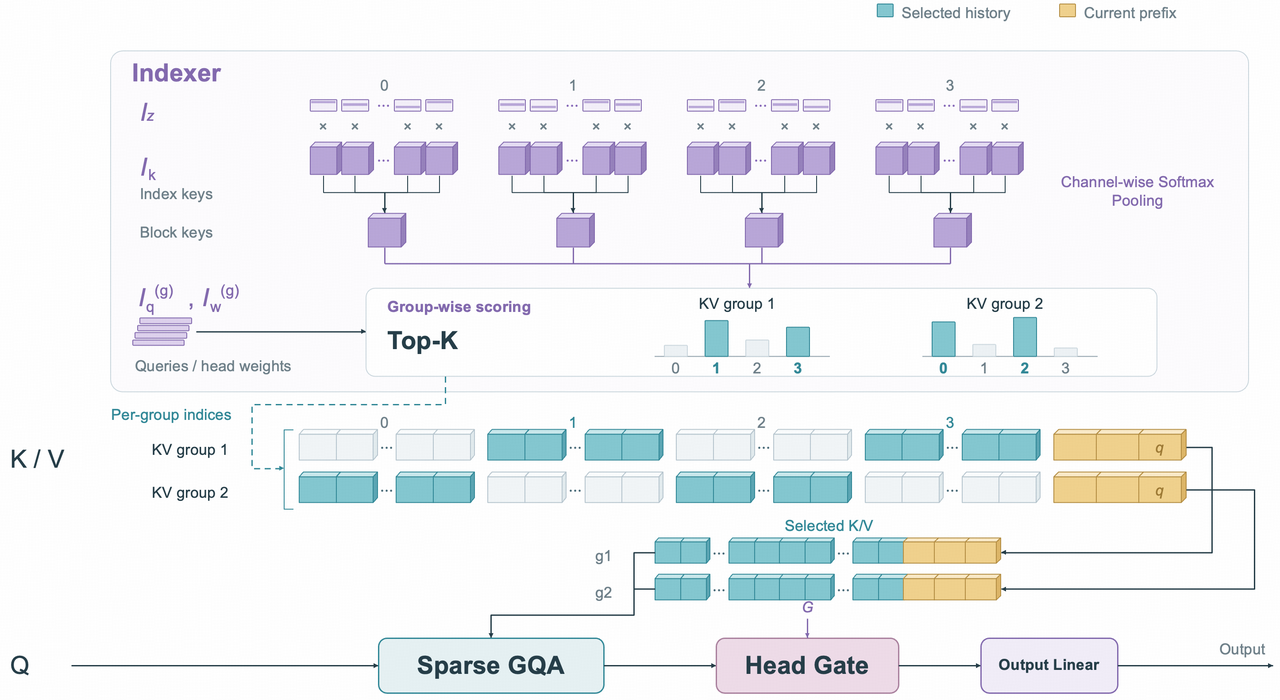 Figure 2: Illustration to Sparse GQA. The indexer compresses shared index keys into block representations, and each KV group independently selects relevant history. The main path reads the original K/V according to the selected historical blocks as well as the causally visible positions within the current block.